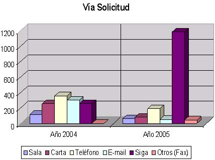 Gráfico número 1.- Solicitudes de servicios de reprografía