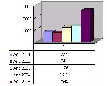 Gráfico 2.- Comparativa de solicitudes totales año 2001-2005