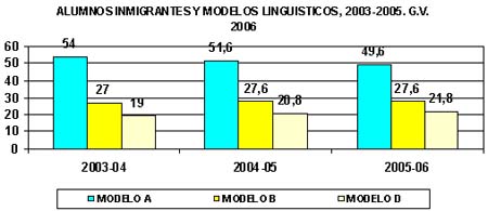 Alumnos inmigrantes y modelos lingüísticos