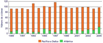 Frecuencia anual del número total de ciclones