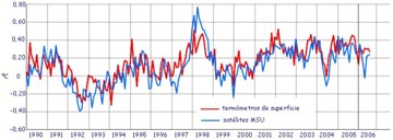 Evolución de la temperatura media global