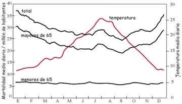 Mortalidad por millón de habitantes y temperatura media