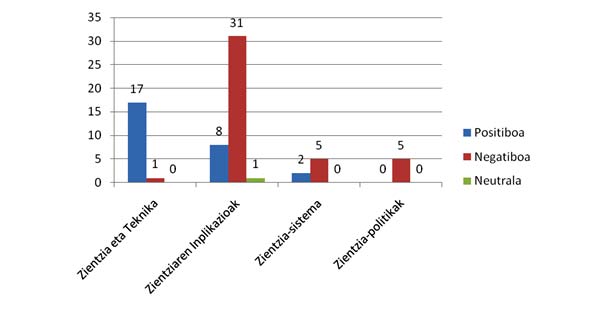 2.grafikoa: Gertakarien izaera gaika