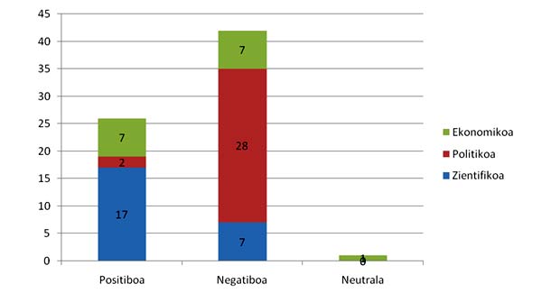 3.grafikoa: Albistearen dimentsioa eta izaera