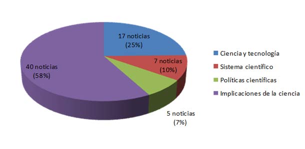 Gráfico 1. Temas de las informaciones