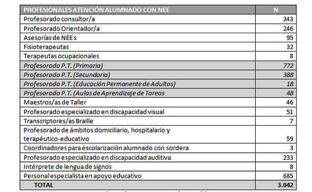 Figura 1. Recursos personales para la atención a la diversidad