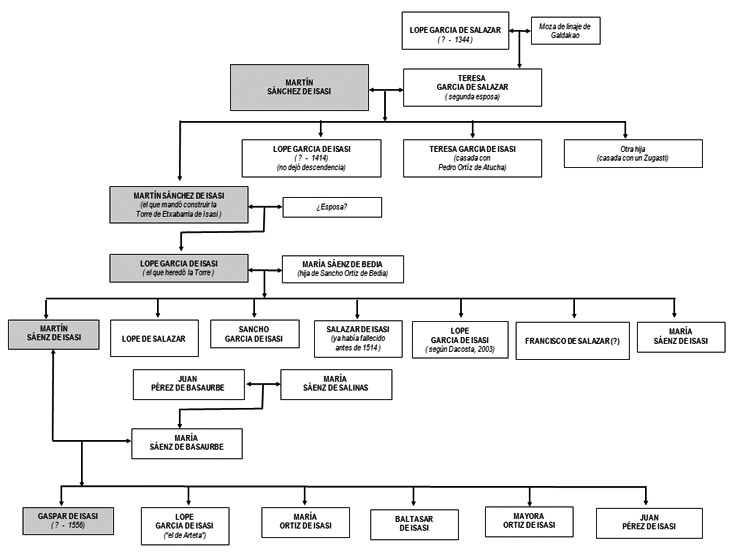 Linaje de los Isasi en su rama principal hasta Gaspar de Isasi