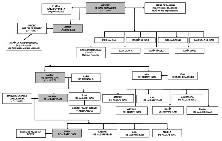Linaje de los Isasi en su rama principal hasta Gaspar de Isasi