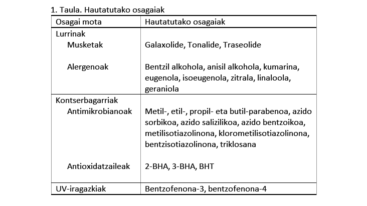 1. taula. Hautatutako osagaiak