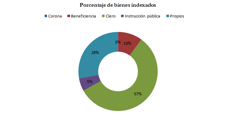 Porcentaje de bienes indexados