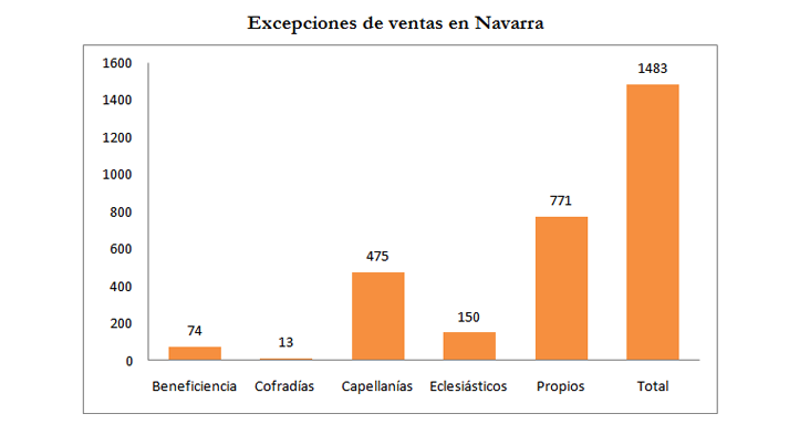 Excepciones de ventas en Navarra