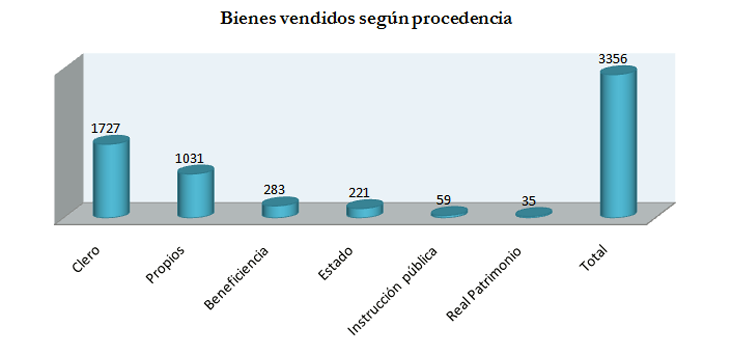 Bienes vendidos según procedencia