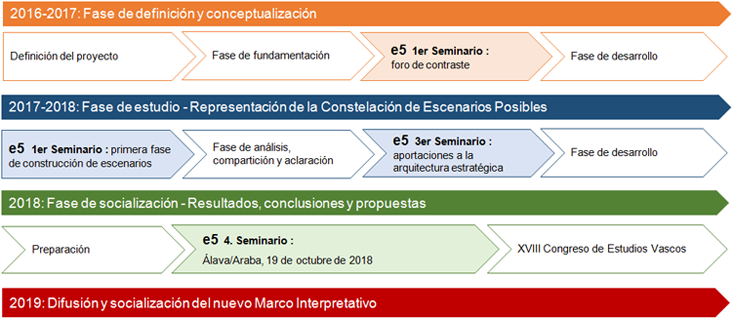 cronograma del proceso e5