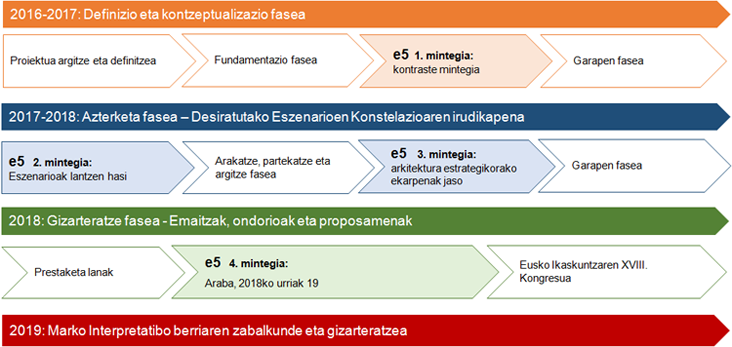 e5-en prozesuaren kronograma