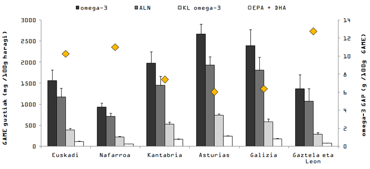 Kantauri isurialdeko herrialde desberdinetan komertzializatutako zaldi-haragiaren gantz azido metil ester (GAME) eta omega-3 gantz azido poliasegabeen (GAP) edukia