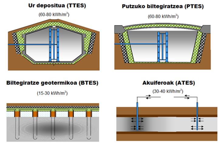 STES mota ezberdinak